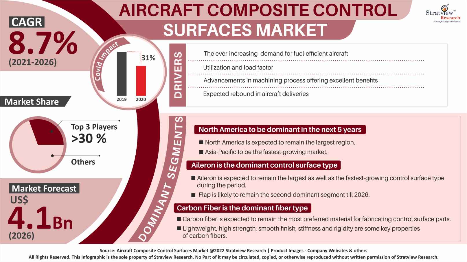 Aircraft Composite Control Surfaces Market Forecast Analysis